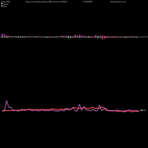 PVM Price Volume Measure charts 79NHIT35 938222 share BSE Stock Exchange 