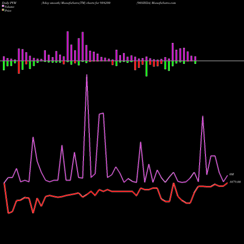 PVM Price Volume Measure charts 905IH24 938230 share BSE Stock Exchange 