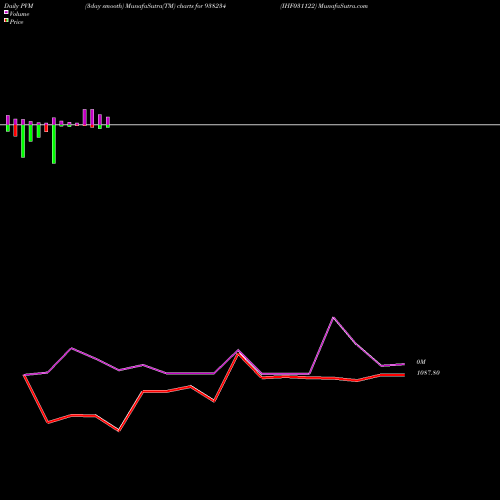 PVM Price Volume Measure charts IHF031122 938234 share BSE Stock Exchange 