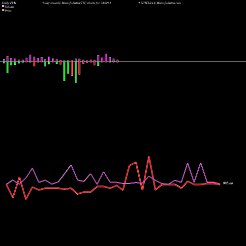 PVM Price Volume Measure charts 87IHFL24A 938238 share BSE Stock Exchange 
