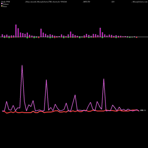 PVM Price Volume Measure charts MFLTDI25 938246 share BSE Stock Exchange 