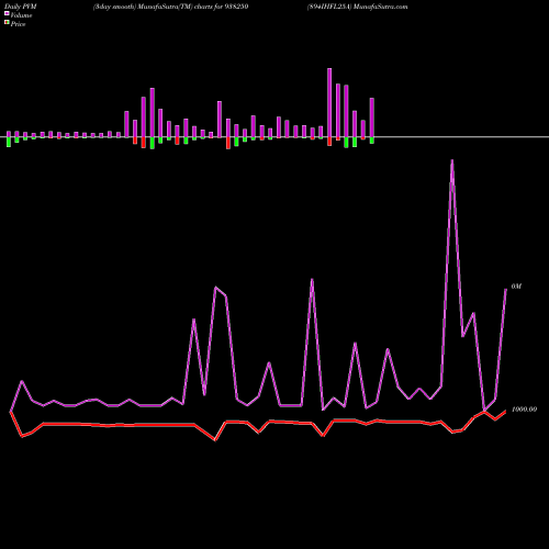 PVM Price Volume Measure charts 894IHFL25A 938250 share BSE Stock Exchange 