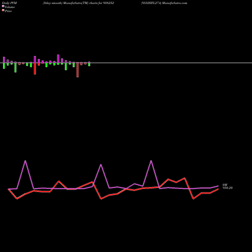 PVM Price Volume Measure charts 955IHFL27A 938252 share BSE Stock Exchange 