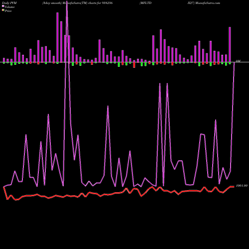 PVM Price Volume Measure charts MFLTDII27 938256 share BSE Stock Exchange 
