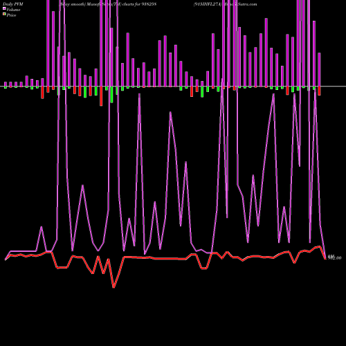 PVM Price Volume Measure charts 915IHFL27A 938258 share BSE Stock Exchange 