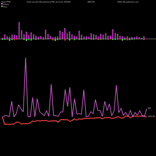 PVM Price Volume Measure charts MFLTDIII24 938260 share BSE Stock Exchange 