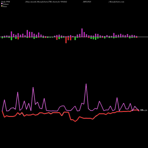 PVM Price Volume Measure charts MFLIV25 938262 share BSE Stock Exchange 