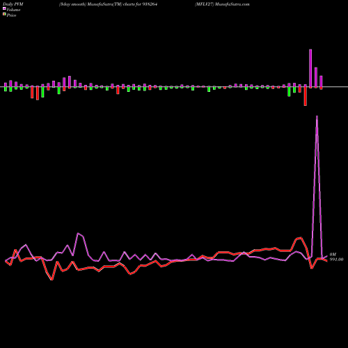 PVM Price Volume Measure charts MFLV27 938264 share BSE Stock Exchange 
