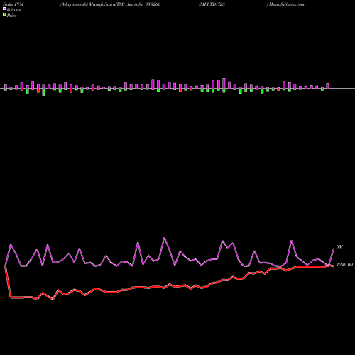 PVM Price Volume Measure charts MFLTDVI25 938266 share BSE Stock Exchange 