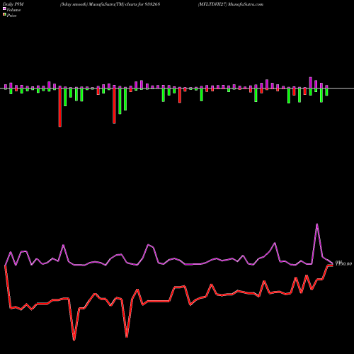 PVM Price Volume Measure charts MFLTDVII27 938268 share BSE Stock Exchange 