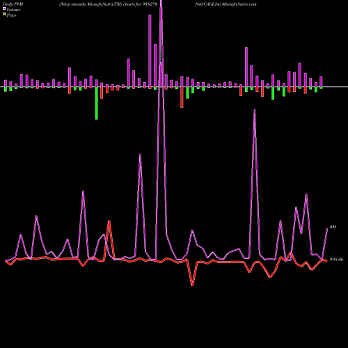 PVM Price Volume Measure charts 945CAGL24 938270 share BSE Stock Exchange 