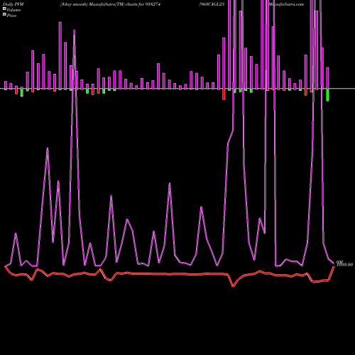 PVM Price Volume Measure charts 960CAGL25 938274 share BSE Stock Exchange 