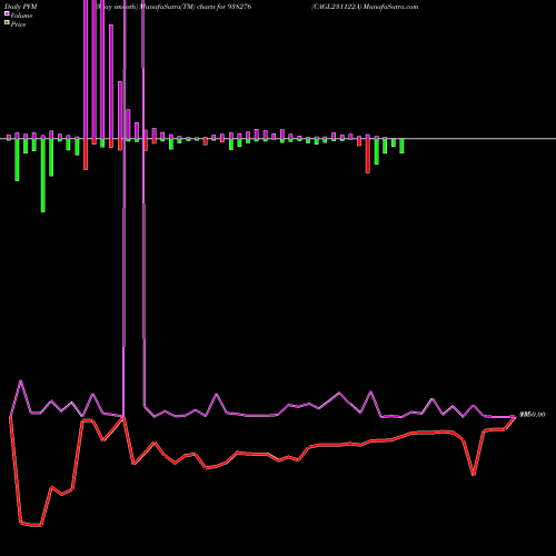 PVM Price Volume Measure charts CAGL231122A 938276 share BSE Stock Exchange 