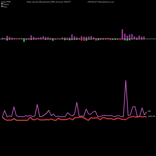 PVM Price Volume Measure charts 10CAGL27 938278 share BSE Stock Exchange 