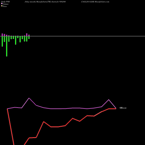 PVM Price Volume Measure charts CAGL231122B 938280 share BSE Stock Exchange 