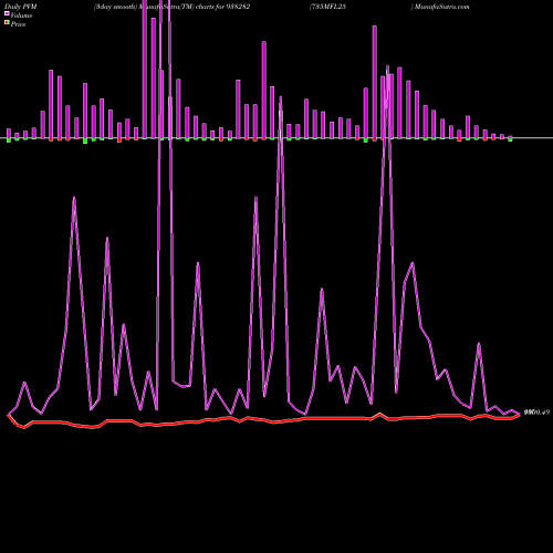 PVM Price Volume Measure charts 735MFL25 938282 share BSE Stock Exchange 