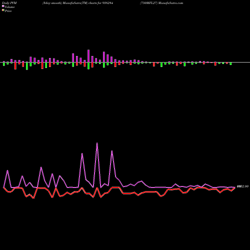 PVM Price Volume Measure charts 750MFL27 938284 share BSE Stock Exchange 