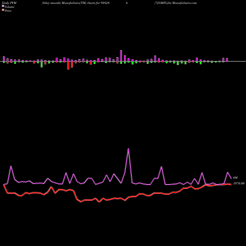 PVM Price Volume Measure charts 725MFL24 938286 share BSE Stock Exchange 