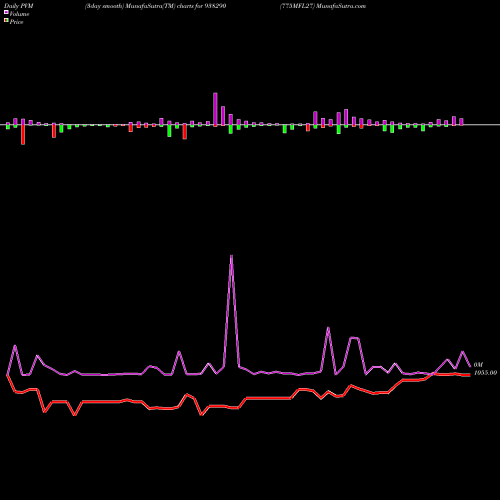 PVM Price Volume Measure charts 775MFL27 938290 share BSE Stock Exchange 