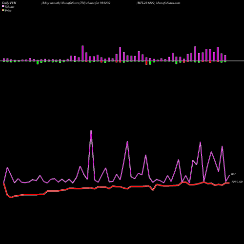 PVM Price Volume Measure charts MFL231222 938292 share BSE Stock Exchange 