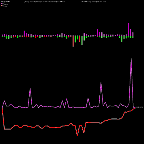 PVM Price Volume Measure charts ZCMFL27B 938294 share BSE Stock Exchange 