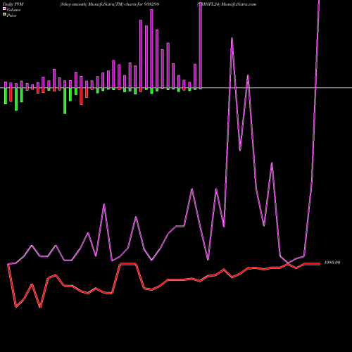 PVM Price Volume Measure charts 93IHFL24 938298 share BSE Stock Exchange 