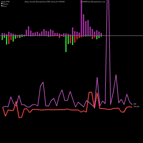 PVM Price Volume Measure charts 894IHFL24 938302 share BSE Stock Exchange 