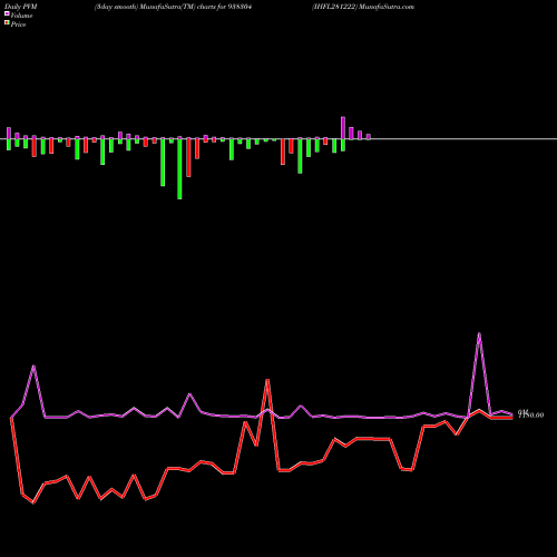 PVM Price Volume Measure charts IHFL281222 938304 share BSE Stock Exchange 