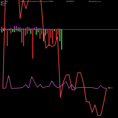PVM Price Volume Measure charts 955IHFL25 938308 share BSE Stock Exchange 