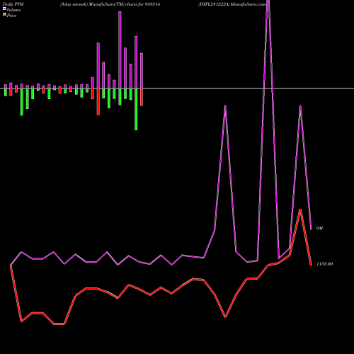 PVM Price Volume Measure charts IHFL281222A 938314 share BSE Stock Exchange 