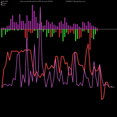 PVM Price Volume Measure charts 98IHFL27 938316 share BSE Stock Exchange 