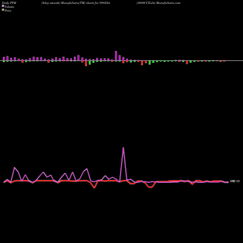 PVM Price Volume Measure charts 1050CCIL24 938324 share BSE Stock Exchange 
