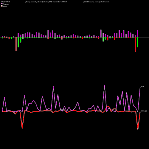 PVM Price Volume Measure charts 115CCIL28 938330 share BSE Stock Exchange 