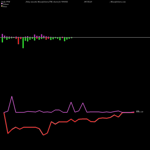 PVM Price Volume Measure charts 0CCIL25 938332 share BSE Stock Exchange 