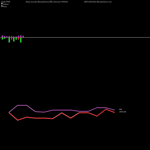 PVM Price Volume Measure charts KFL160123A 938342 share BSE Stock Exchange 