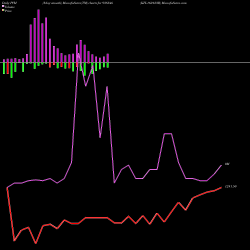 PVM Price Volume Measure charts KFL160123B 938346 share BSE Stock Exchange 