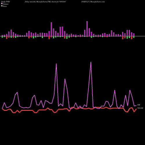 PVM Price Volume Measure charts 95KFL27 938348 share BSE Stock Exchange 