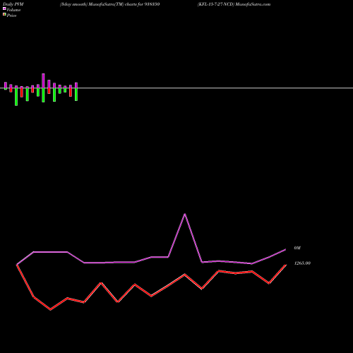 PVM Price Volume Measure charts KFL-15-7-27-NCD 938350 share BSE Stock Exchange 