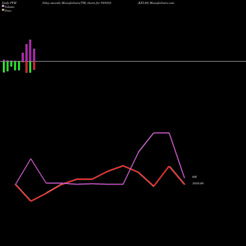 PVM Price Volume Measure charts KFL30 938352 share BSE Stock Exchange 