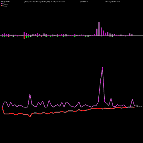 PVM Price Volume Measure charts 9EFSL25 938354 share BSE Stock Exchange 
