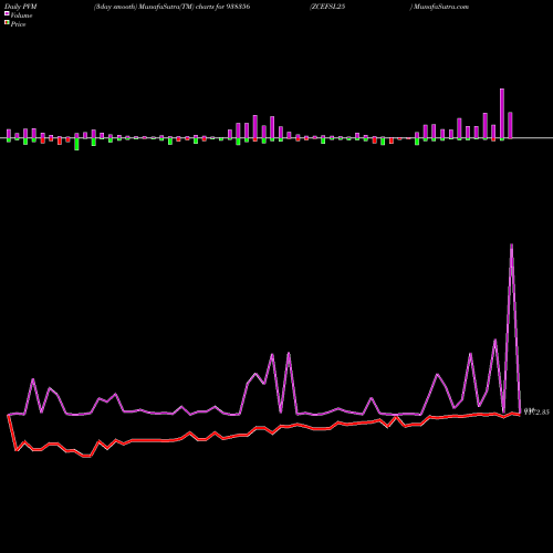 PVM Price Volume Measure charts ZCEFSL25 938356 share BSE Stock Exchange 