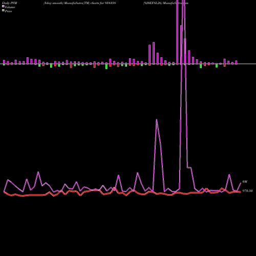 PVM Price Volume Measure charts 920EFSL26 938358 share BSE Stock Exchange 