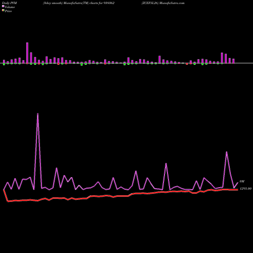 PVM Price Volume Measure charts ZCEFSL26 938362 share BSE Stock Exchange 