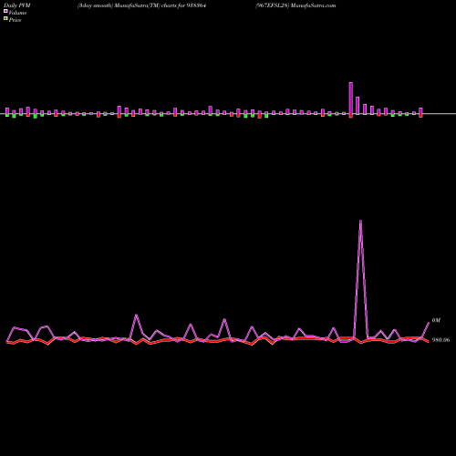 PVM Price Volume Measure charts 967EFSL28 938364 share BSE Stock Exchange 