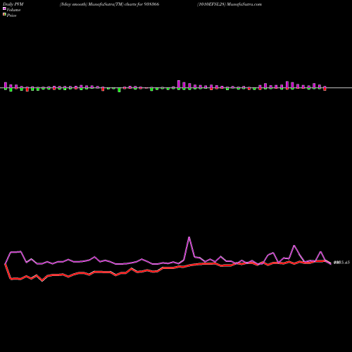 PVM Price Volume Measure charts 1010EFSL28 938366 share BSE Stock Exchange 