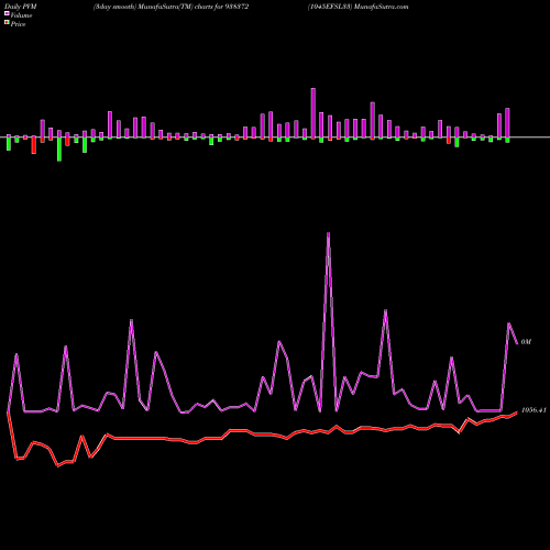 PVM Price Volume Measure charts 1045EFSL33 938372 share BSE Stock Exchange 