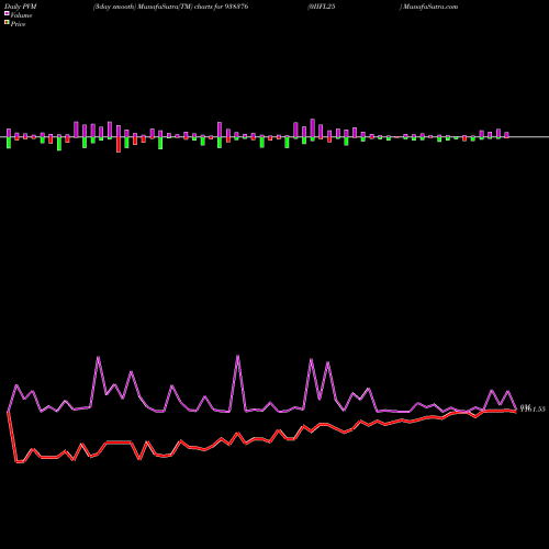 PVM Price Volume Measure charts 0IIFL25 938376 share BSE Stock Exchange 