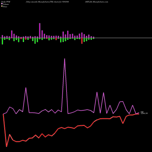 PVM Price Volume Measure charts 0IFL26 938380 share BSE Stock Exchange 
