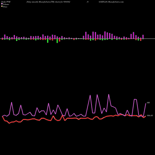 PVM Price Volume Measure charts 865IIFL28 938382 share BSE Stock Exchange 