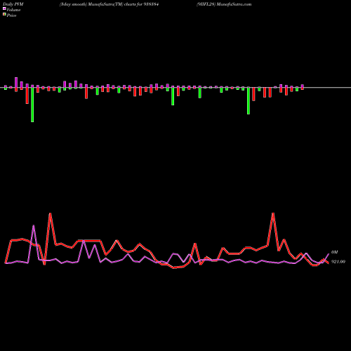 PVM Price Volume Measure charts 9IIFL28 938384 share BSE Stock Exchange 